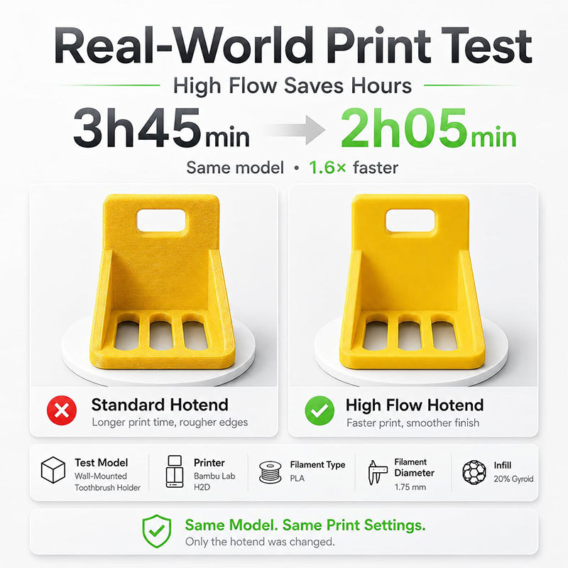 Time savings benchmark showing print time reduced from 3h 45m to 2h 05m on Bambu Lab H2D