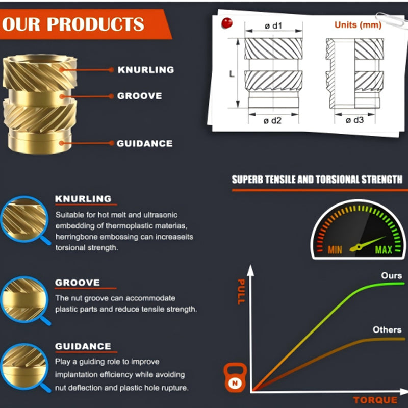 Product diagram showing knurled structure and torque pull-out strength performance graph