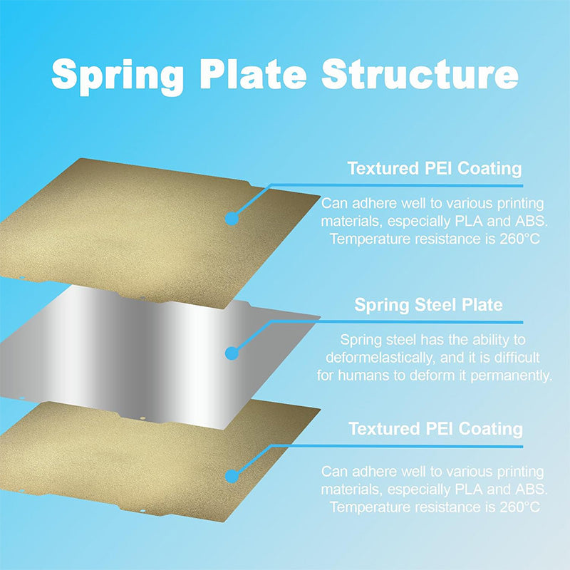 Layer structure diagram showing dual-sided textured PEI coating and spring steel plate