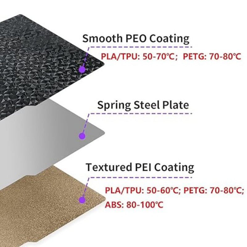 Multilayer structure diagram showing smooth PEO coating, spring steel plate, and textured PEI coating